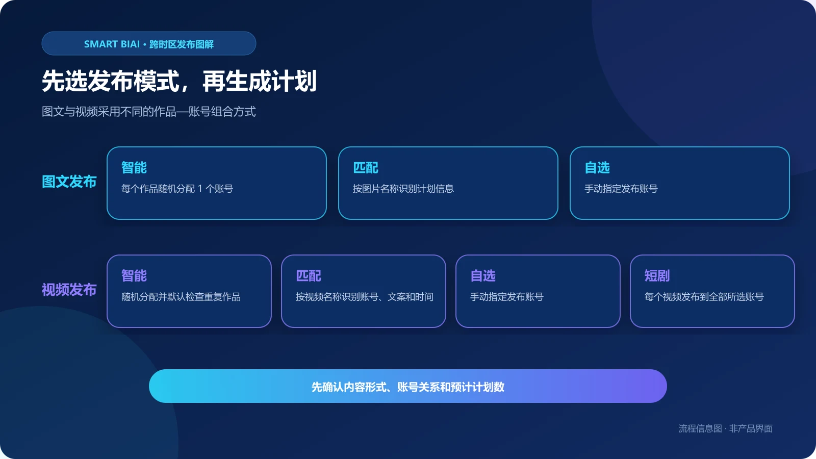 Smart BIAI 图文与视频发布模式对比图