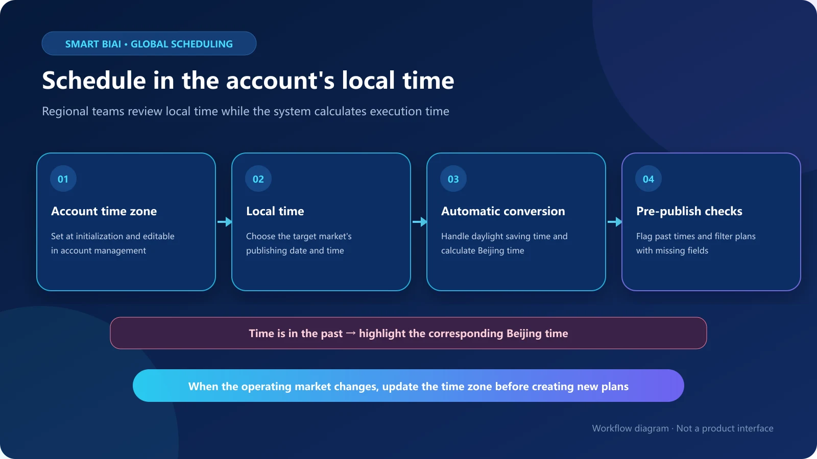 Workflow for scheduling by account-local time and calculating Beijing time