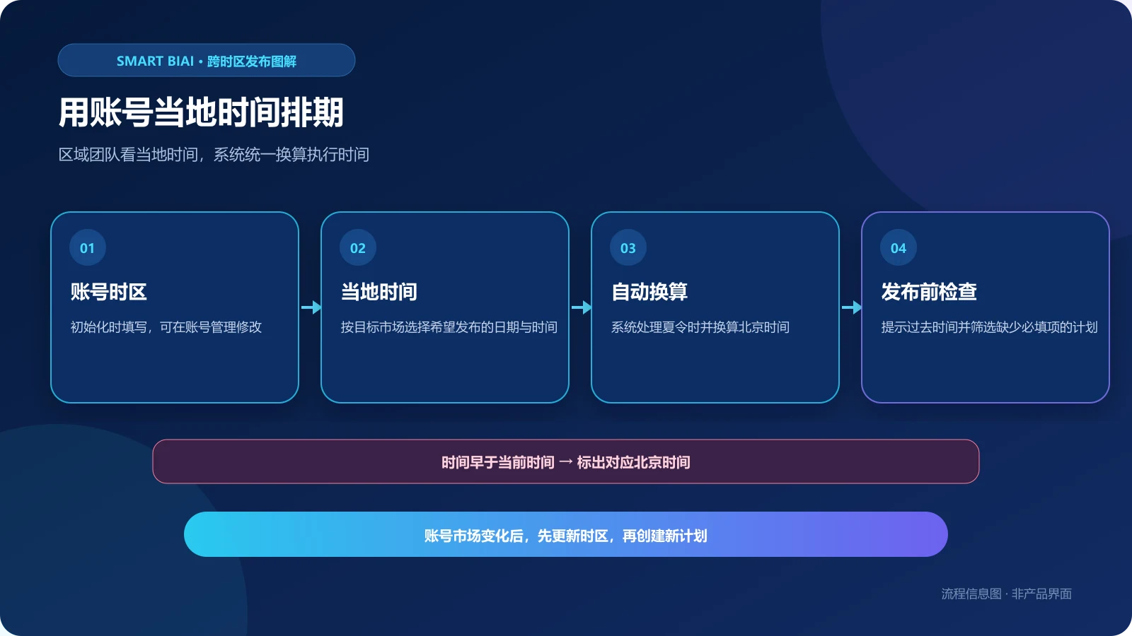 按账号当地时间排期并换算北京时间的流程图