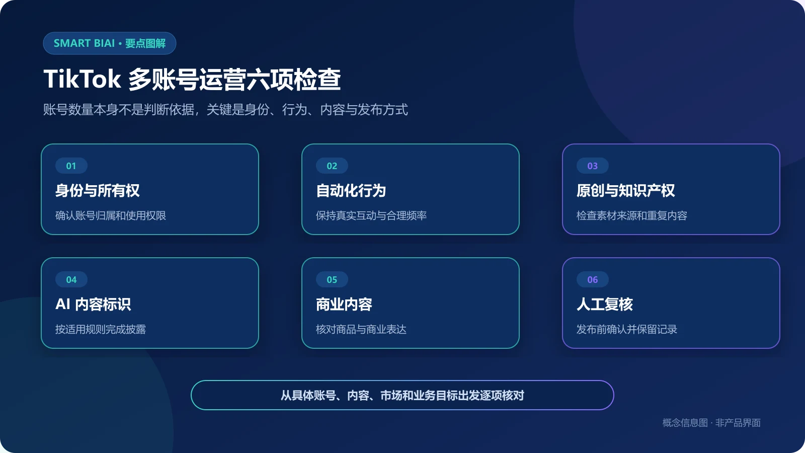 TikTok多账号运营身份所有权、自动化行为、知识产权、AI内容标识、商业内容和人工复核六项检查图