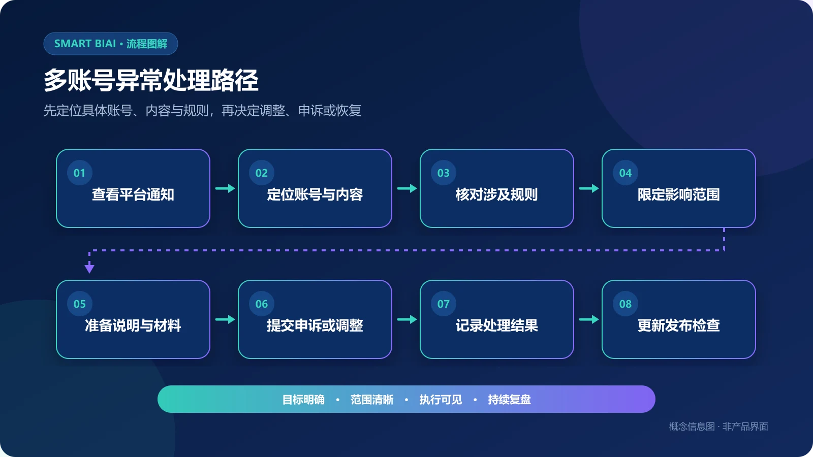 TikTok多账号异常从查看通知、定位账号内容和核对规则到申诉调整及更新检查的处理流程图