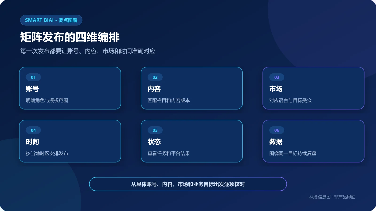 TikTok矩阵发布中账号、内容、市场、时间、状态和数据六个编排维度图