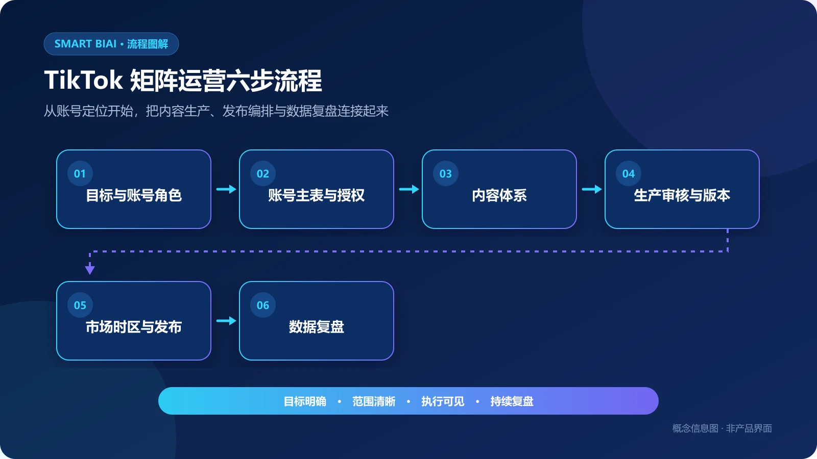 TikTok矩阵运营从目标和账号角色、账号授权、内容体系到发布编排与数据复盘的六步流程图