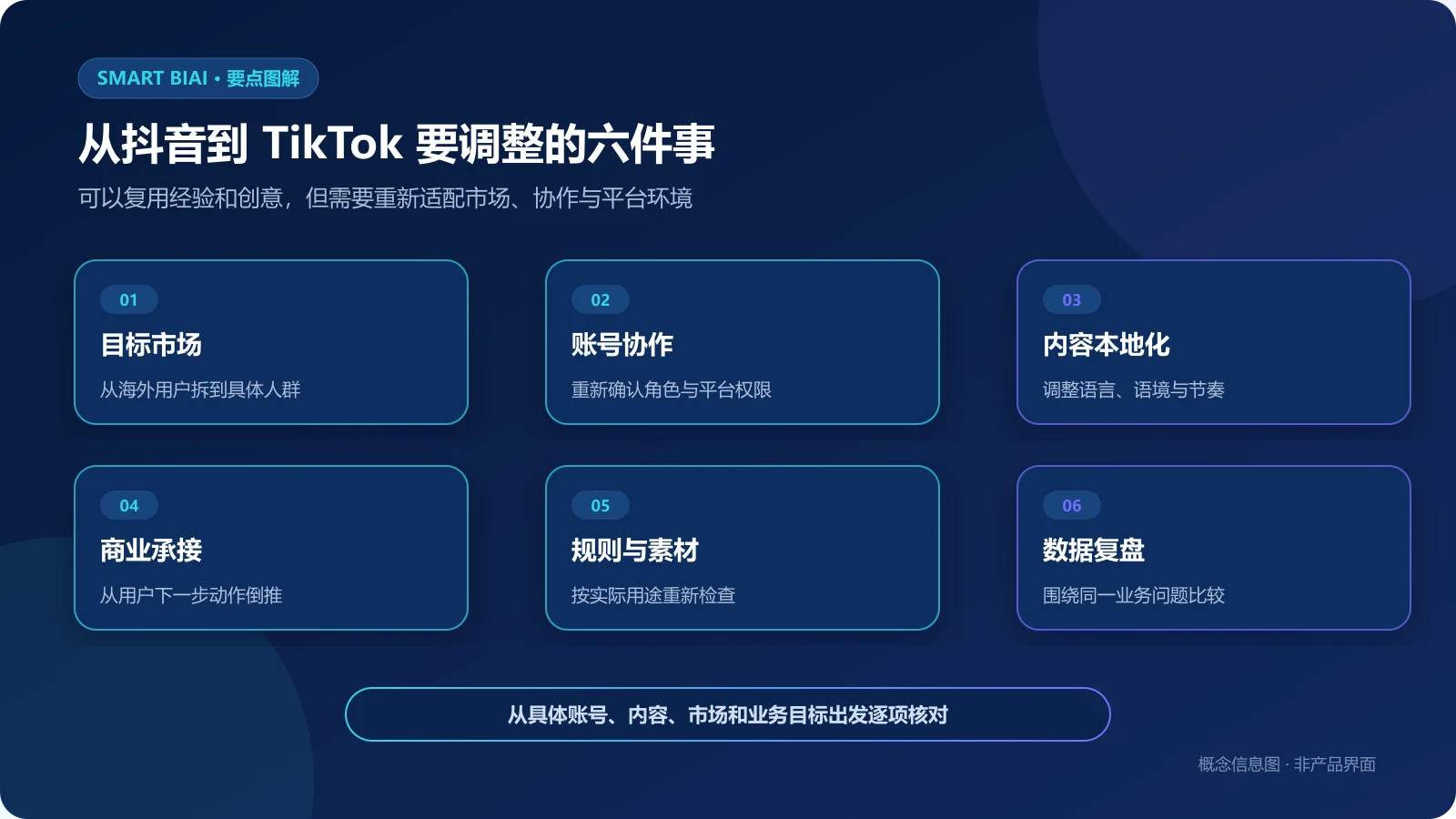 企业从抖音运营转向TikTok时需要调整目标市场、账号协作、内容本地化、商业承接、规则素材和数据复盘的六项图