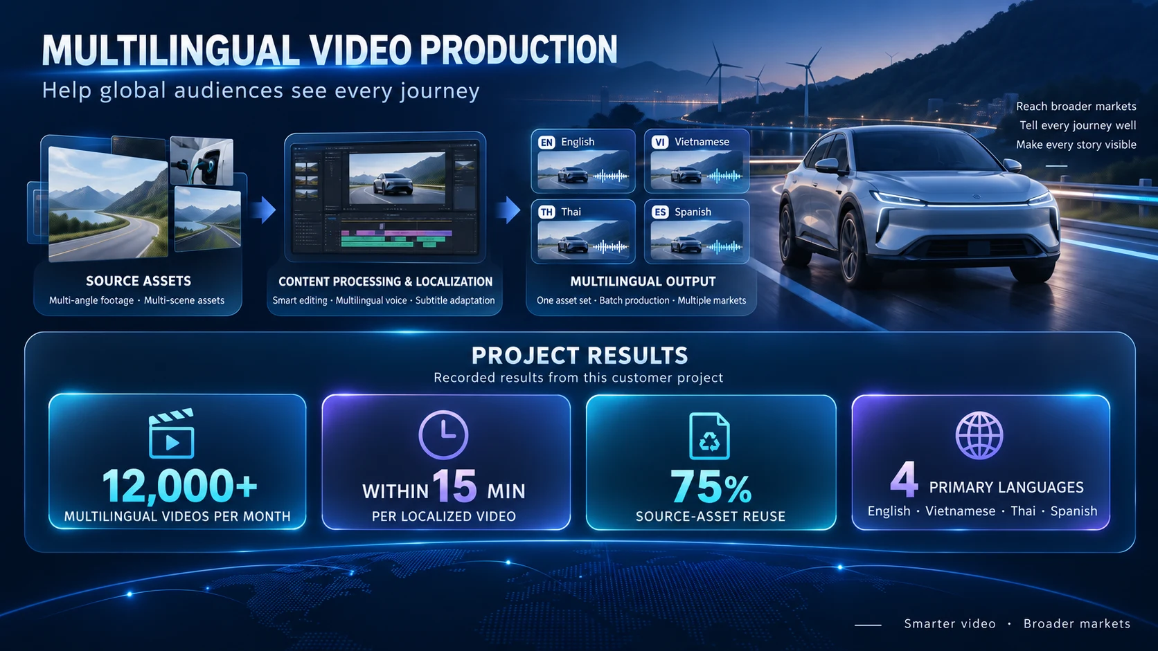 New-energy vehicle globalization: multilingual video production for global social operations