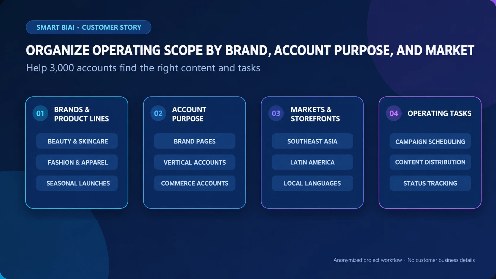 Illustration of 3,000 beauty and fashion social accounts grouped by brand, purpose, market, and operating task