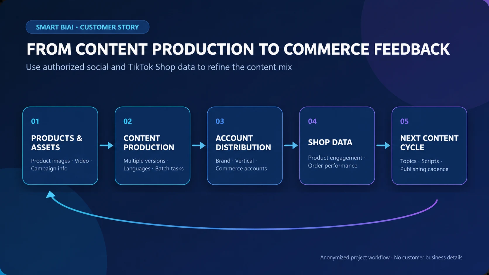Illustration of beauty and fashion product assets moving through multilingual production, account distribution, shop data, and the next content cycle