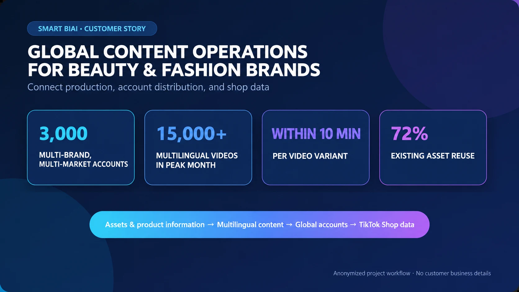Illustration of a beauty and fashion consumer brand connecting 3,000 accounts, multilingual video, and TikTok Shop data