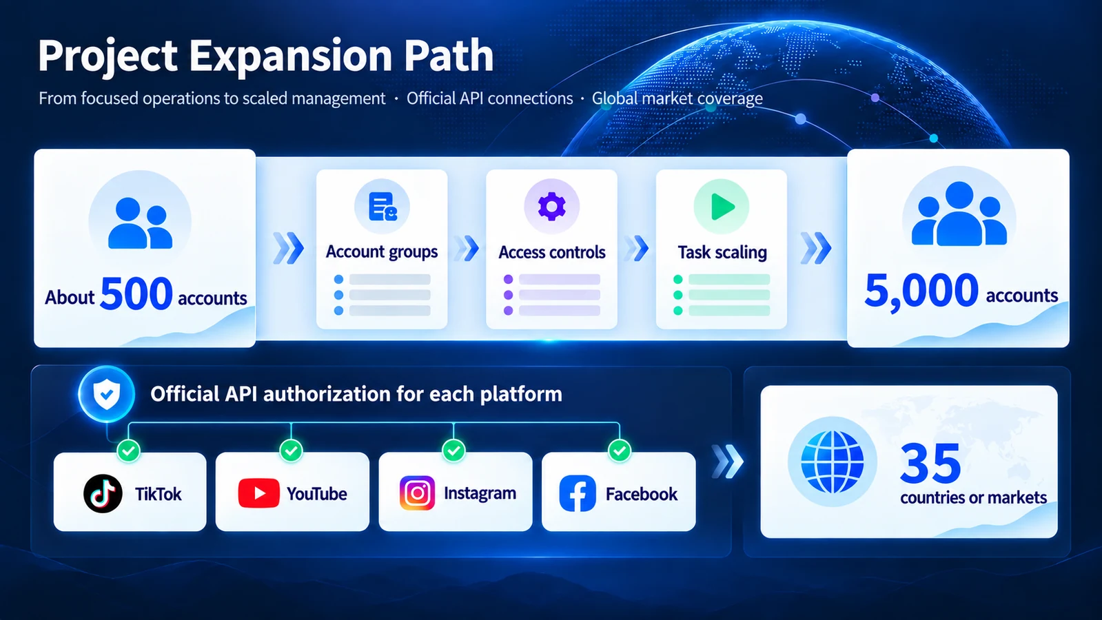 Illustration of account scope expanding from about 500 to 5,000 with official API authorization across four platforms