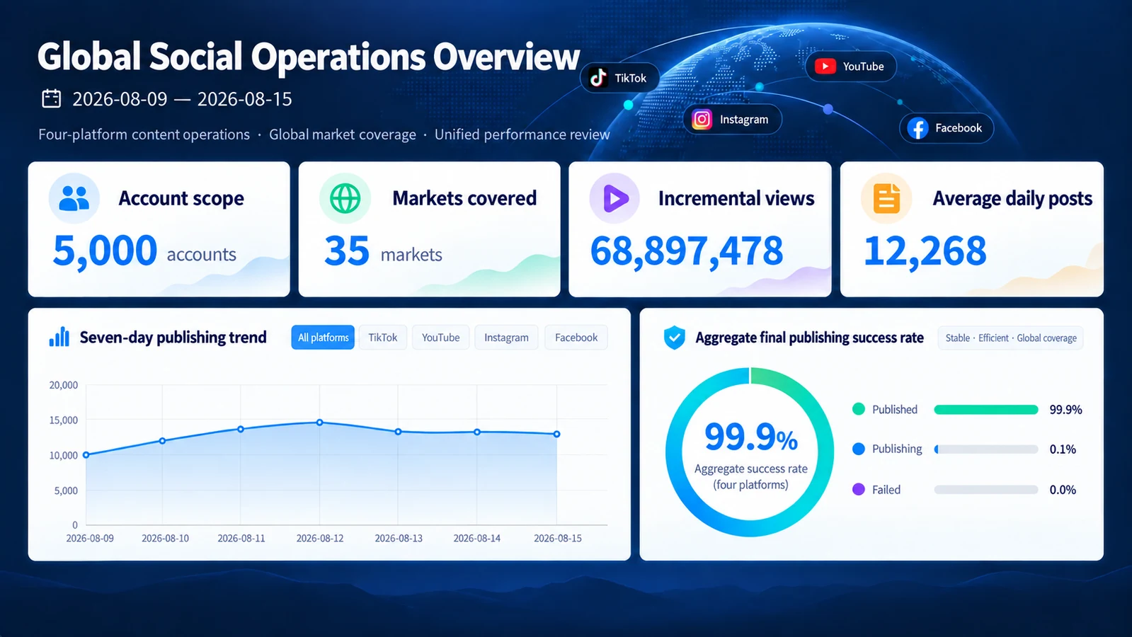 Illustration of the four-platform global social operations overview for 9–15 August 2026
