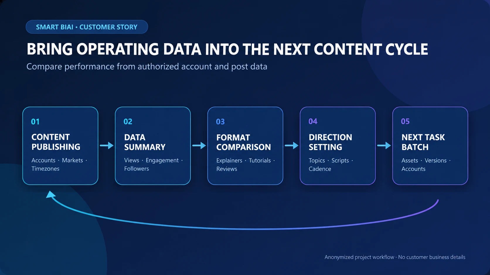 Operating workflow illustration from consumer-electronics account distribution and data comparison to the next content cycle