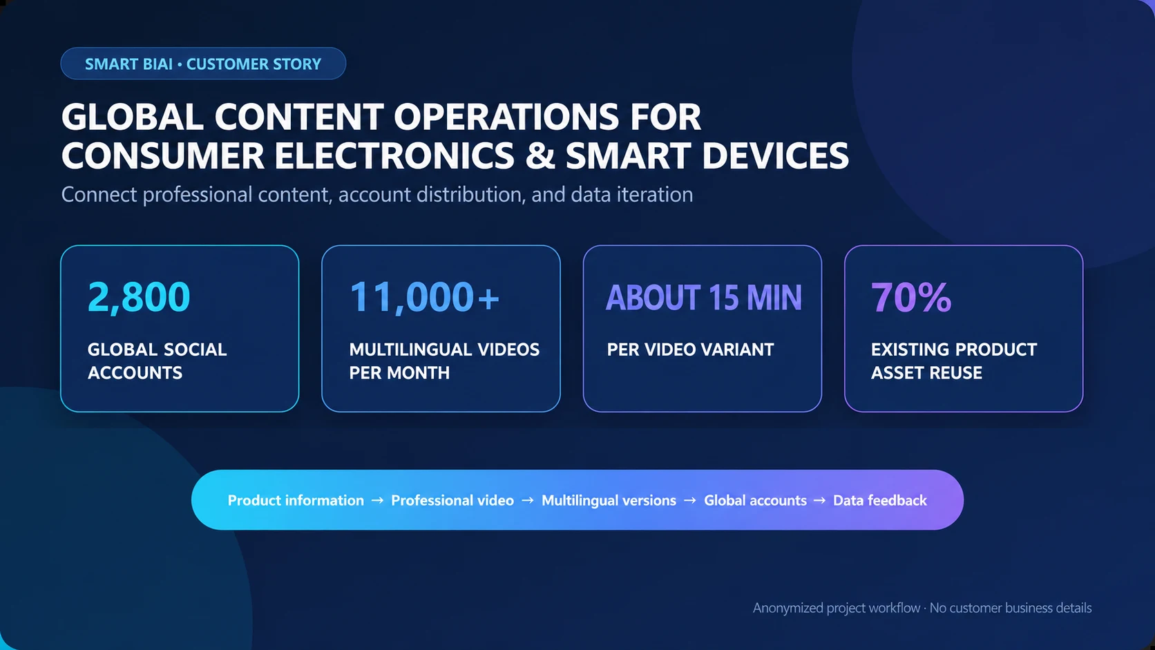 Illustration of a consumer-electronics and smart-device brand organizing 2,800 global social accounts and producing more than 11,000 videos per month